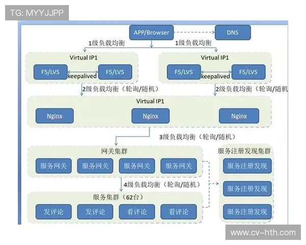 多流分发协议在现阶段优化 支撑了受众群体对周边内容的高并发访问 多流分发协议在现阶段优化 支撑了受众群体对周边内容的高并发访问